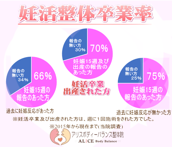 アリスボディーバランス整体院、妊活整体卒業率

妊娠15週及び出産の報告をして頂いた方
卒業率：70％(全体総数)
過去に妊娠反応があった方66％
過去に妊娠反応が無かった方75％

※妊活卒業及び出産された方は、週に1回の施術をされた方でした。
※2015年から現在まで、当院調査
